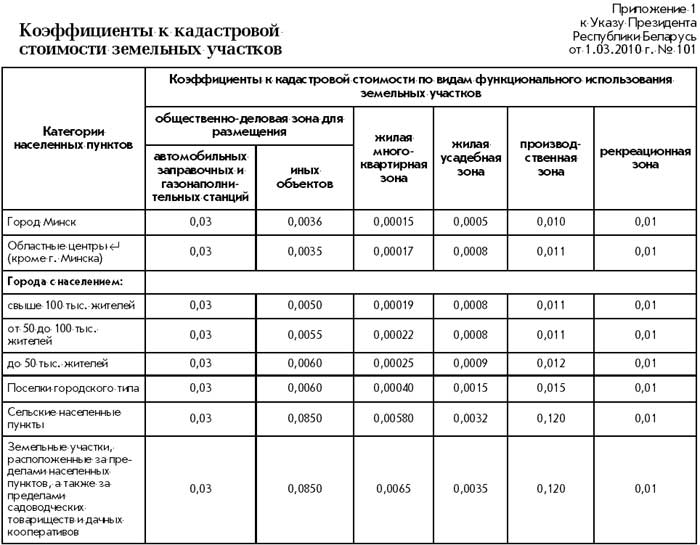 Размер арендной платы за земельный участок. Ставки для расчета аренды земли. Ставки арендной платы за земельные участки. Коэффициенты арендной платы за землю.