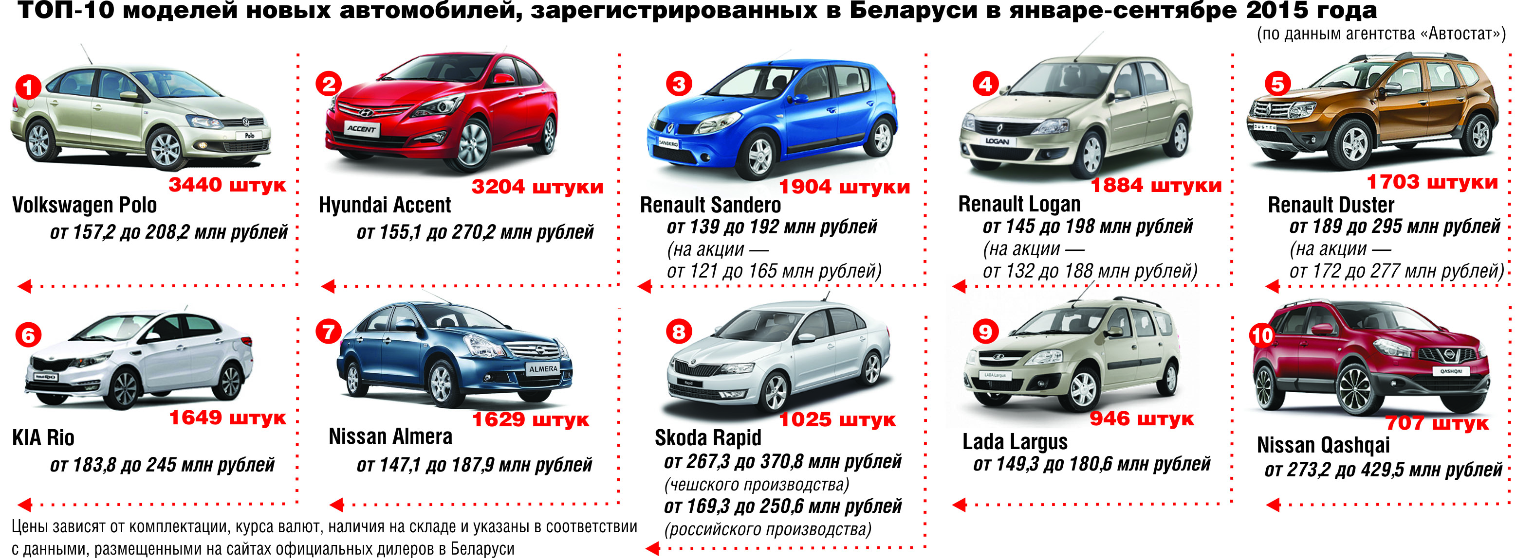 Белорусы все чаще предпочитают покупать новые автомобили